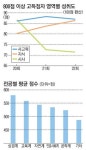 22회 정기시험 가채점 해보니…매테 고득점 ‘시사’가 갈랐다