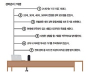 [‘헤드 헌터’ 유순신의 Upgrade Your Career] (3) 평생 직장 아닌 평생직업 시대 경력관리로 경쟁력 높여야