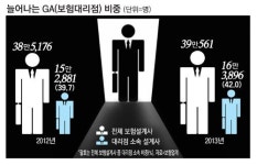 고객만 모르는 보험사 - 대리점 은밀한 거래