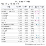 [장외주식시황] 공모주, 바이오주, 현대엔지니어링… 신고가 경쟁