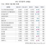 [장외주식시황] 현대엔지니어링 ‘신고가랠리’ … 현대엠엔소프트 ‘급등’