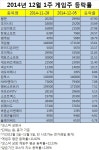 [게임스톡:주간] 중국발 이슈에 ‘급등’…웹젠·선데이토즈·한빛, 상승세