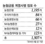 농협, 은행·증권 新복합점포 내년 10곳 신설