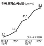 빌딩 매매 ‘세일&리스백’ 유행