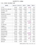 [장외주식시황] 공모청약 경쟁률 620.63:1로 마감한 디티앤씨, ↑