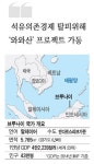 韓조선사 덕에 석유수출 ICT 전문기술 협력 기대