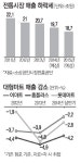 “마트 문닫으면 타지로 원정쇼핑…김포·안양 평일휴무로 바꿔 윈윈”