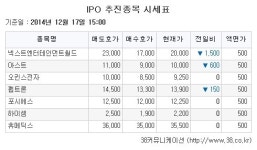 [장외주식시황] 넥스트엔터테인먼트월드, 아스트 ..다음주 상장 앞두고 급락 ‘5주 최저가’