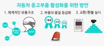 자동차 정비, 이제는 중고부품으로도 가능하다