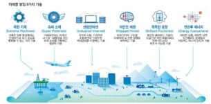 [New Technology] GE가 선정한 미래 신기술 6가지 ‘넥스트 리스트’