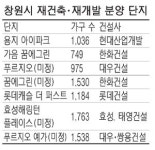 창원시 재건축·재개발 불붙었다…정비사업구역 66곳 달해