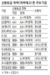 건설·정유사 신용등급 줄줄이 강등…신평사, 내년업황 불안우려