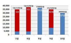 [리얼타임] 광교 자연앤힐스테이트 전용84.63㎡ 보증금 2억5천만원 월세 40만원
