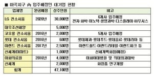 마곡지구 최고 중심상업지구 ‘마곡 사이언스파크뷰’ 배후수요 두둑해...
