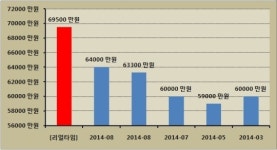 [리얼타임] 분당 청솔마을성원 전용111㎡, 매매 6억 9500만 원