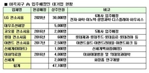마곡지구 최고 중심상업지구 ‘마곡 사이언스파크뷰’ 배후수요 두둑해···