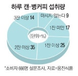 올해 가장 많이 마신 음료는 커피