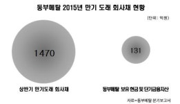 [레이더M] 위기의 동부메탈, 내년 만기부채 상환 비상