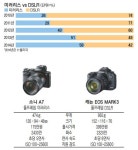 [Case study] DSLR 추월한 미러리스…소니, 풀프레임까지 달았다