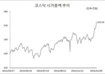 코스닥 시가총액 150조 돌파…연일 최대치 경신