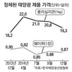 태양광·조선·건설 中企 유가하락 직격탄 ‘울상’