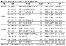 마곡·삼성·평택 등지 공통 키워드는?