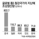 국내 철강업계 감산 착수
