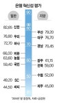 은행 첫 혁신성 평가 신한·부산銀 으뜸