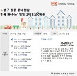 [리얼타임] 도봉구 창동 동아청솔 전용 59.44㎡ 매매 2억 8100만원
