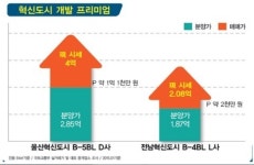 원주 혁신도시 주거환경, 투자가치 뛰어나, 원주 혁신도시 C-6블록 ‘모아엘가 에듀퍼스트’ 주목