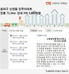 [리얼타임]송파구 신천동 진주아파트 전용 71.34㎡ 전세 3억 5000만원