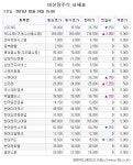 [장외주식시황] 노바렉스 ↑… 티맥스소프트 ’신고가 랠리’