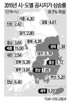 전국 땅 공시가격 7년만에 최대 4.1% 올라