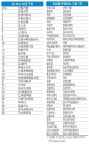 [존경받는 기업] "우리는 사람이 먼저"