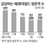 규제에 또 100억 날린 제2롯데