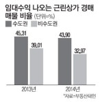 낙찰 후에도 월세나오는 근린상가 경매물건 품귀