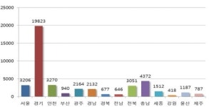 3월 분양 춘추전국 개막, 지난 달 대비 3배 `껑충`