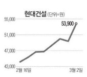 건설·조선·화학 `못난이株` 어깨 편다