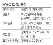 막 내린 MWC2015서 드러난 올 모바일 키워드…핀테크·커넥티드카·5G