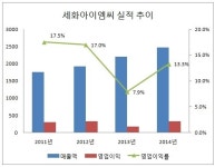 세화아이엠씨 2019년 매출 6000억 달성 목표