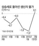 2월 생산자물가 7개월만에 반등