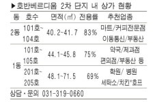 [MK 분양정보]배곧신도시 ‘호반베르디움 단지 내 상가’ 공급