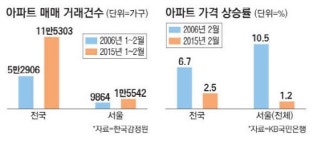 부동산시장 5가지 상식이 깨지다