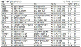 [명품 아파트] 한번쯤 살고 싶은 그곳, 금상첨화 아파트