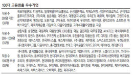 대타협 못하는 노사정 머쓱하게 만든 `고용 우수기업 100곳`