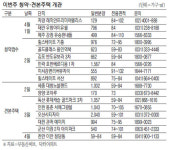 [이번주 분양] 래미안프리미어팰리스 1일 청약