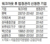 워크아웃 겉도나…법정관리 급증