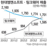 현대엠엔소프트 지니, 내비 1위 아이나비 제쳐