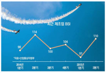 경기회복 기대감은 커지는데…제조업 BSI 110 급반등
