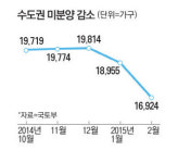 봄바람 솔솔 부는 부동산…수도권 중소형 내놓자마자 `분양 완판`